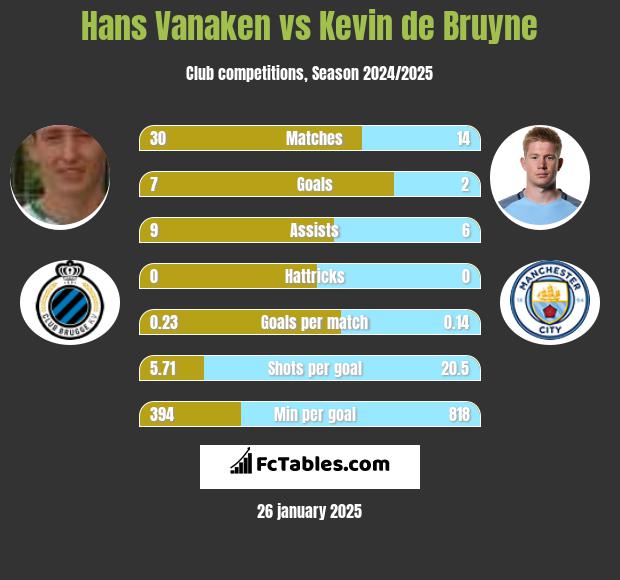 Hans Vanaken vs Kevin de Bruyne h2h player stats