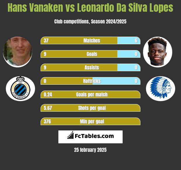 Hans Vanaken vs Leonardo Da Silva Lopes h2h player stats