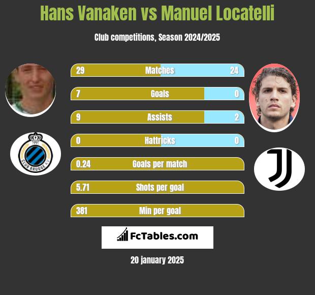 Hans Vanaken vs Manuel Locatelli h2h player stats