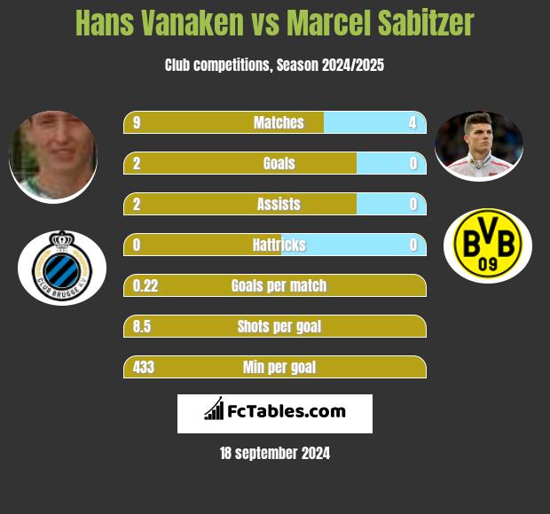 Hans Vanaken vs Marcel Sabitzer h2h player stats