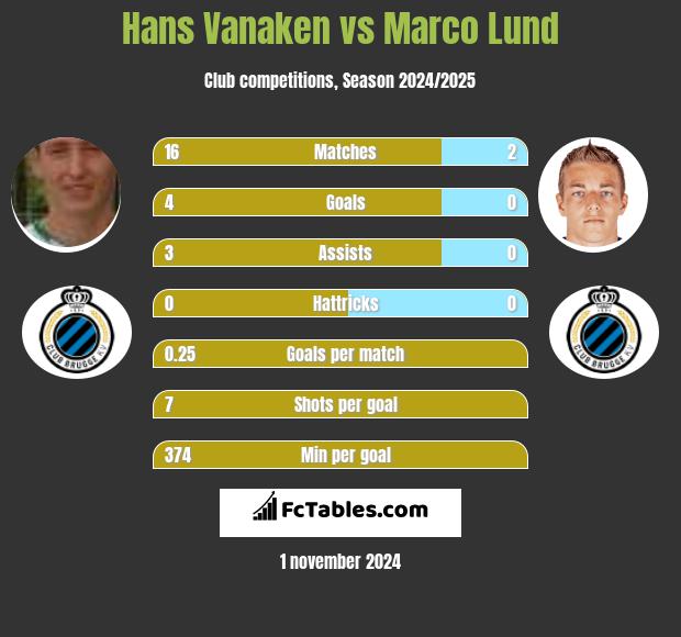 Hans Vanaken vs Marco Lund h2h player stats