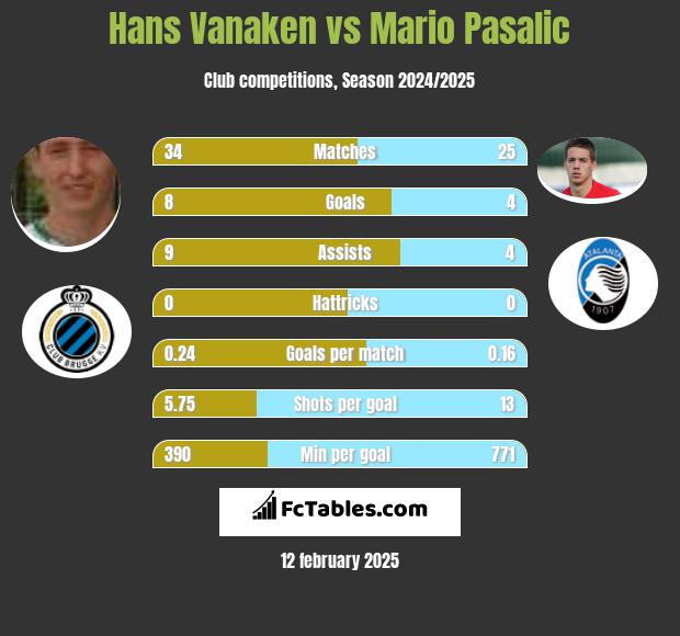 Hans Vanaken vs Mario Pasalic h2h player stats