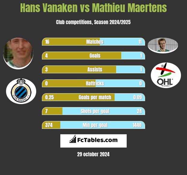 Hans Vanaken vs Mathieu Maertens h2h player stats