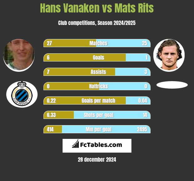 Hans Vanaken vs Mats Rits h2h player stats