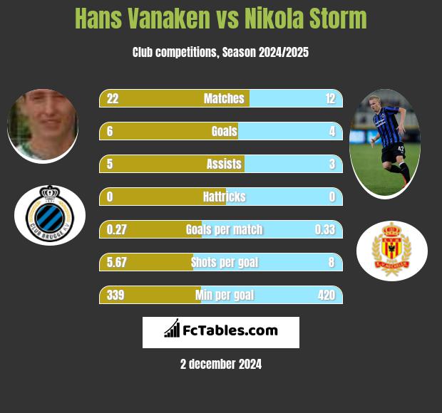 Hans Vanaken vs Nikola Storm h2h player stats