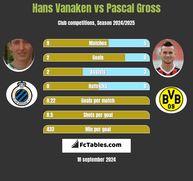 Hans Vanaken vs Pascal Gross h2h player stats