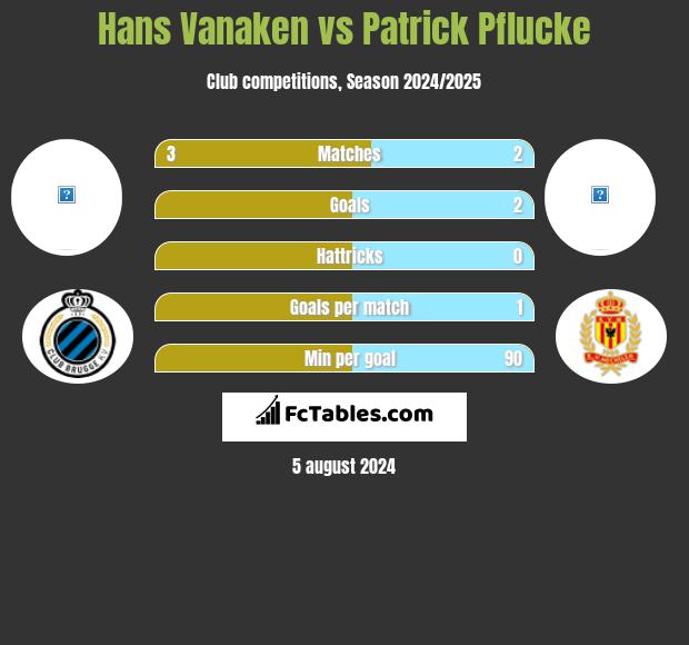 Hans Vanaken vs Patrick Pflucke h2h player stats