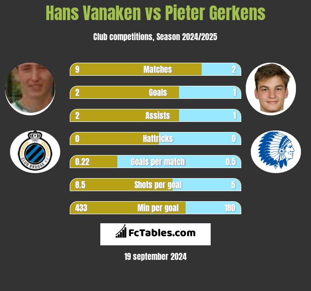 Hans Vanaken vs Pieter Gerkens h2h player stats