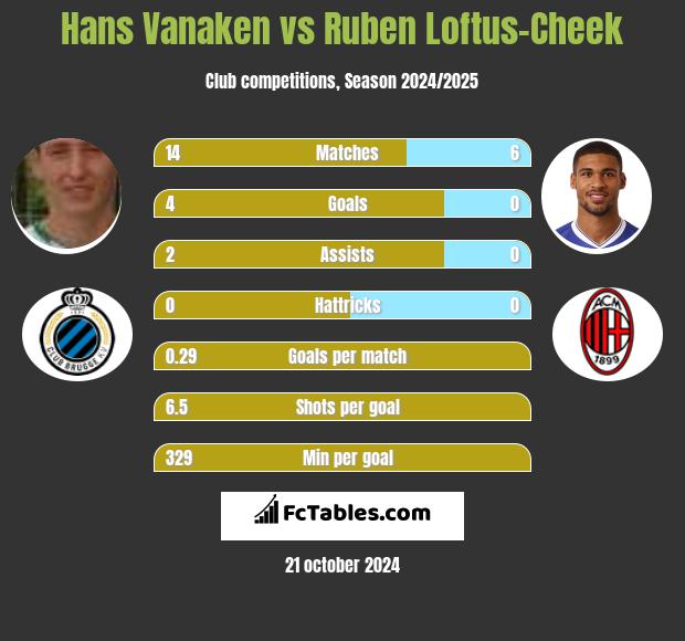 Hans Vanaken vs Ruben Loftus-Cheek h2h player stats