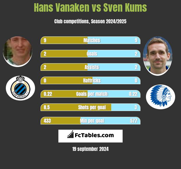 Hans Vanaken vs Sven Kums h2h player stats