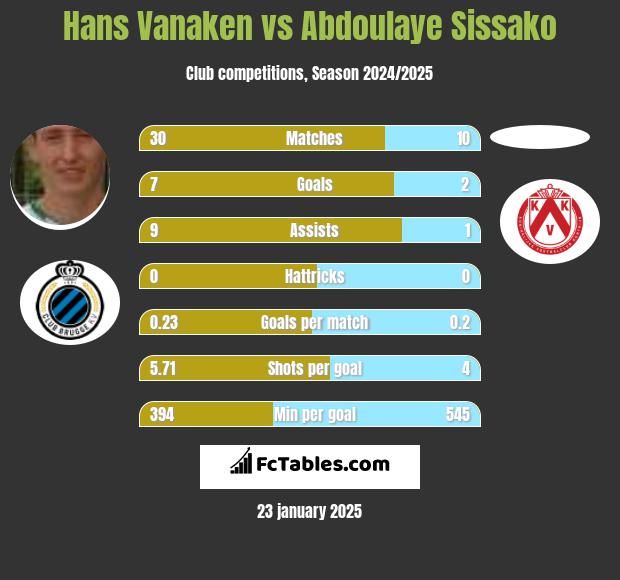 Hans Vanaken vs Abdoulaye Sissako h2h player stats