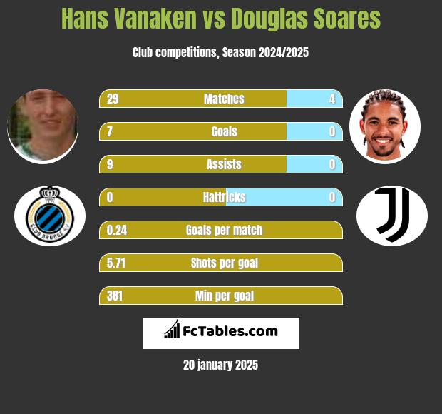 Hans Vanaken vs Douglas Soares h2h player stats