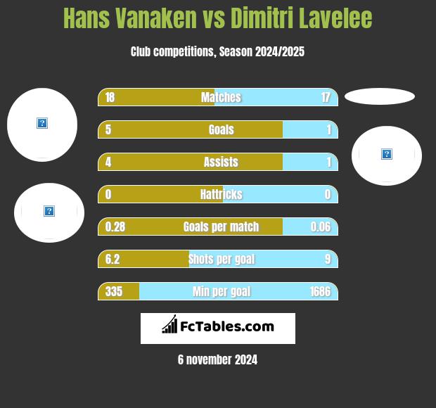 Hans Vanaken vs Dimitri Lavelee h2h player stats