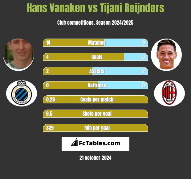 Hans Vanaken vs Tijani Reijnders h2h player stats