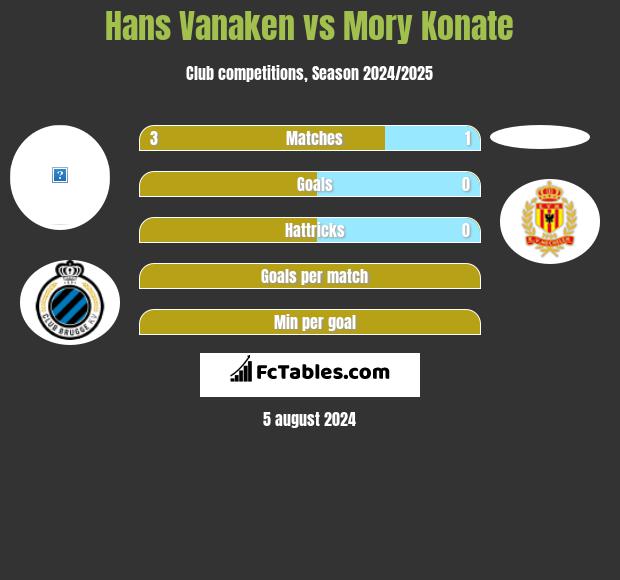 Hans Vanaken vs Mory Konate h2h player stats