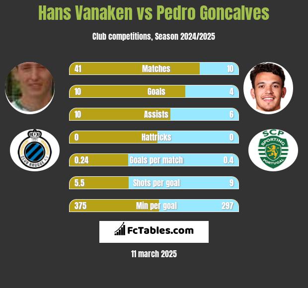 Hans Vanaken vs Pedro Goncalves h2h player stats