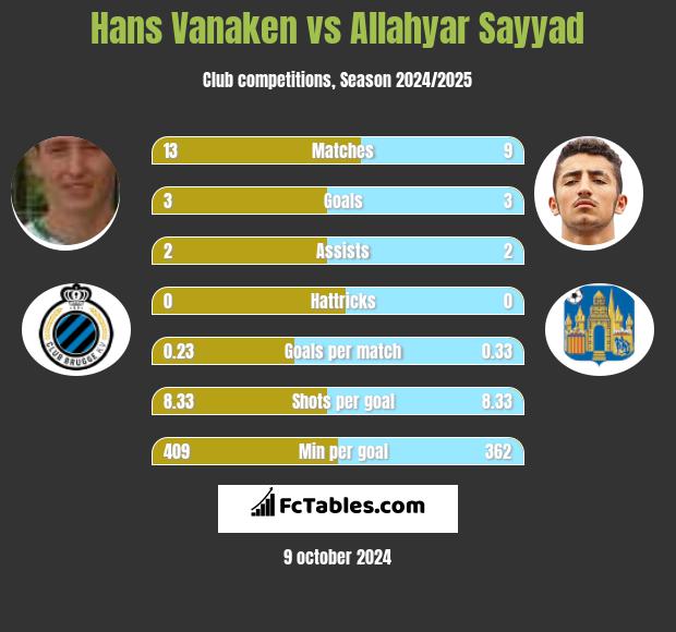 Hans Vanaken vs Allahyar Sayyad h2h player stats