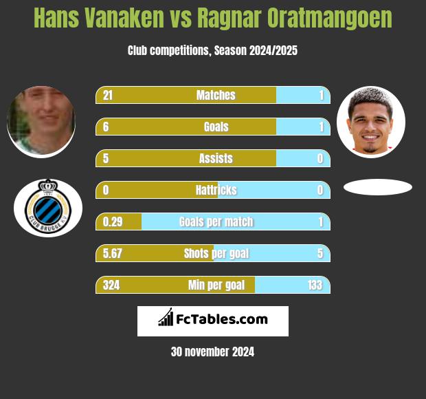 Hans Vanaken vs Ragnar Oratmangoen h2h player stats