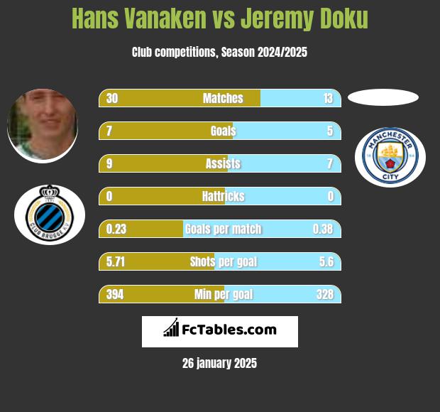 Hans Vanaken vs Jeremy Doku h2h player stats