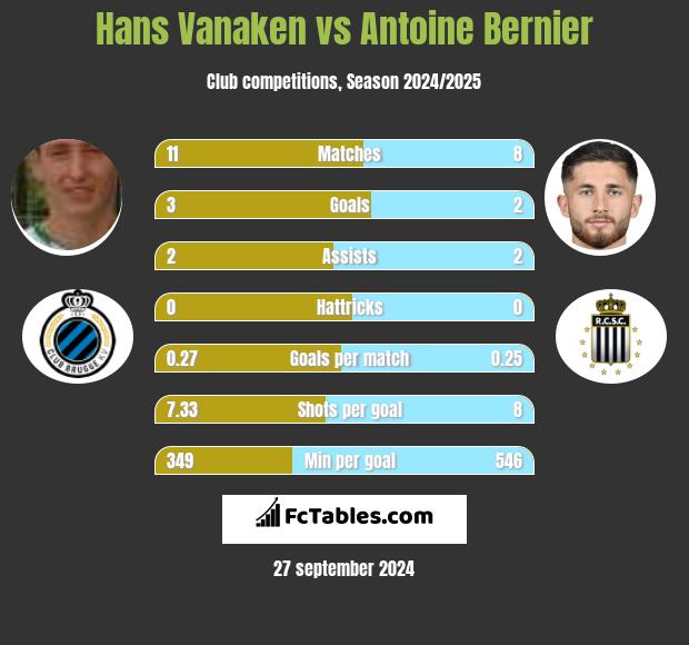 Hans Vanaken vs Antoine Bernier h2h player stats