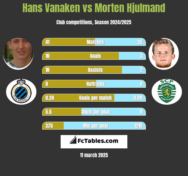 Hans Vanaken vs Morten Hjulmand h2h player stats