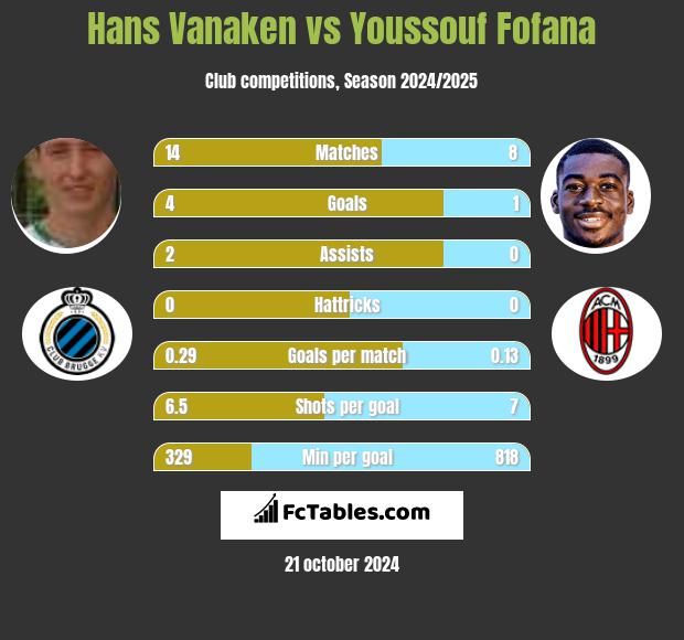 Hans Vanaken vs Youssouf Fofana h2h player stats