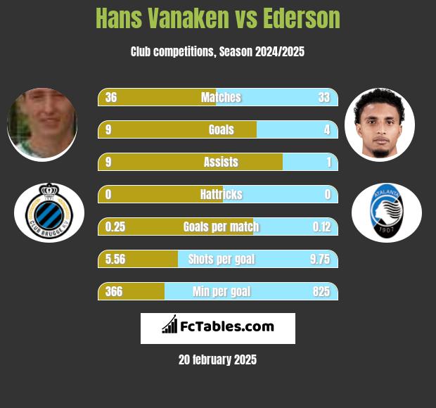 Hans Vanaken vs Ederson h2h player stats