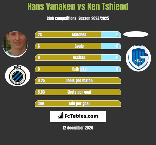 Hans Vanaken vs Ken Tshiend h2h player stats