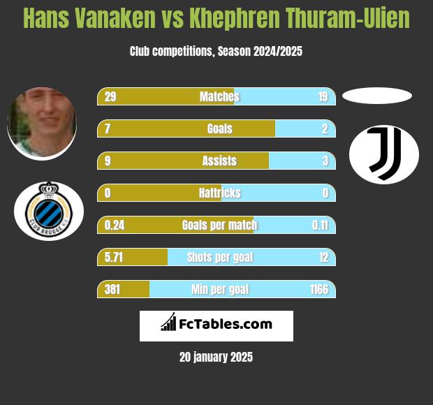 Hans Vanaken vs Khephren Thuram-Ulien h2h player stats