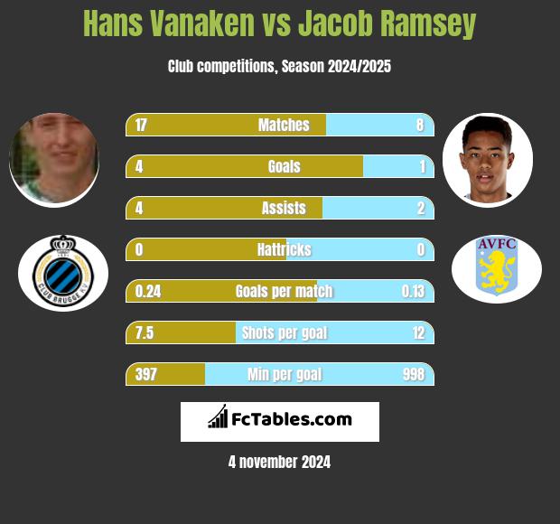 Hans Vanaken vs Jacob Ramsey h2h player stats