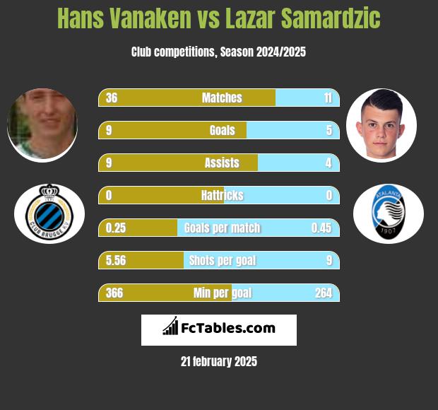 Hans Vanaken vs Lazar Samardzic h2h player stats