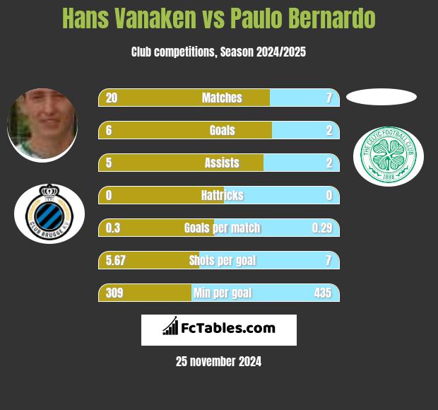 Hans Vanaken vs Paulo Bernardo h2h player stats