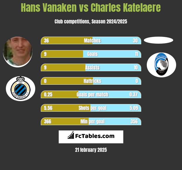 Hans Vanaken vs Charles Katelaere h2h player stats