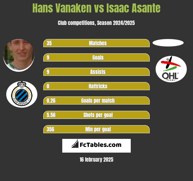 Hans Vanaken vs Isaac Asante h2h player stats