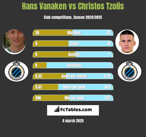 Hans Vanaken vs Christos Tzolis h2h player stats