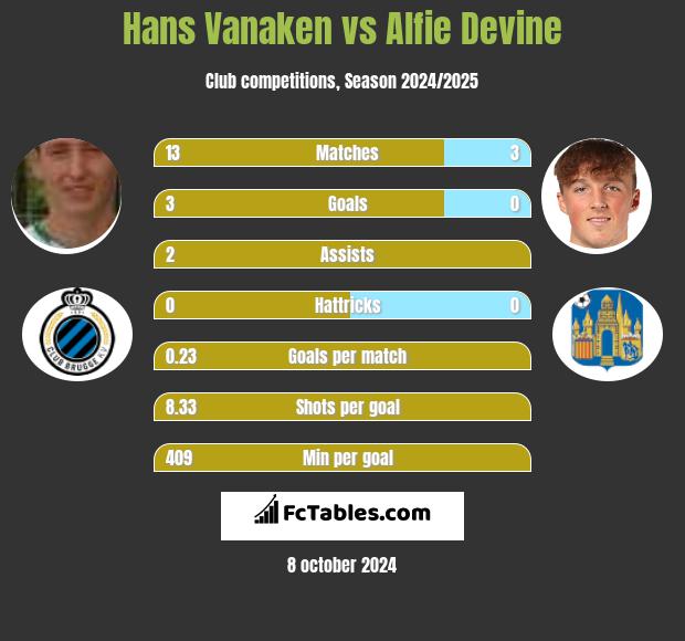 Hans Vanaken vs Alfie Devine h2h player stats