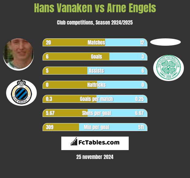 Hans Vanaken vs Arne Engels h2h player stats