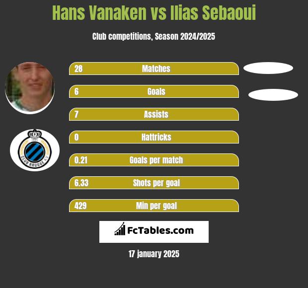 Hans Vanaken vs Ilias Sebaoui h2h player stats