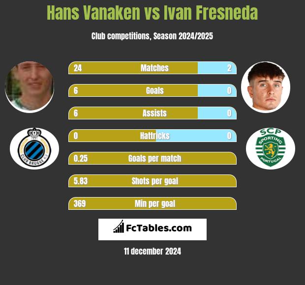 Hans Vanaken vs Ivan Fresneda h2h player stats