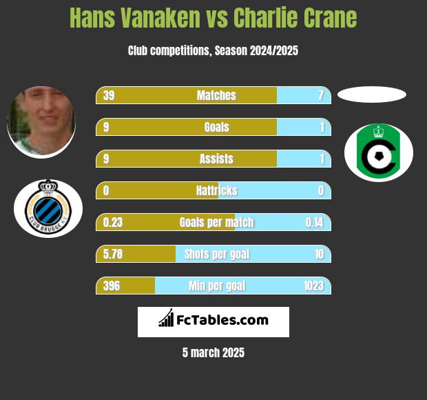 Hans Vanaken vs Charlie Crane h2h player stats