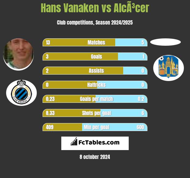 Hans Vanaken vs AlcÃ³cer h2h player stats