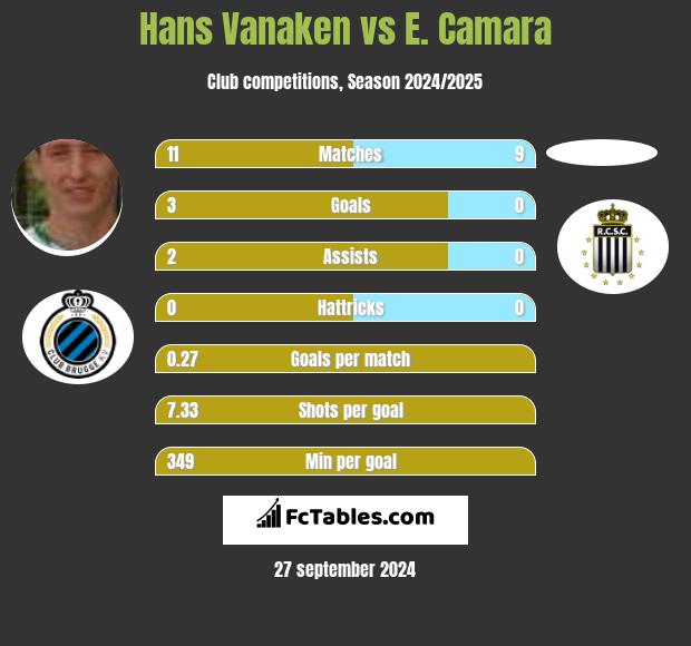 Hans Vanaken vs E. Camara h2h player stats