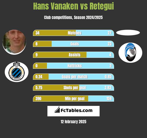 Hans Vanaken vs Retegui h2h player stats