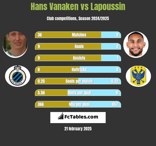 Hans Vanaken vs Lapoussin h2h player stats