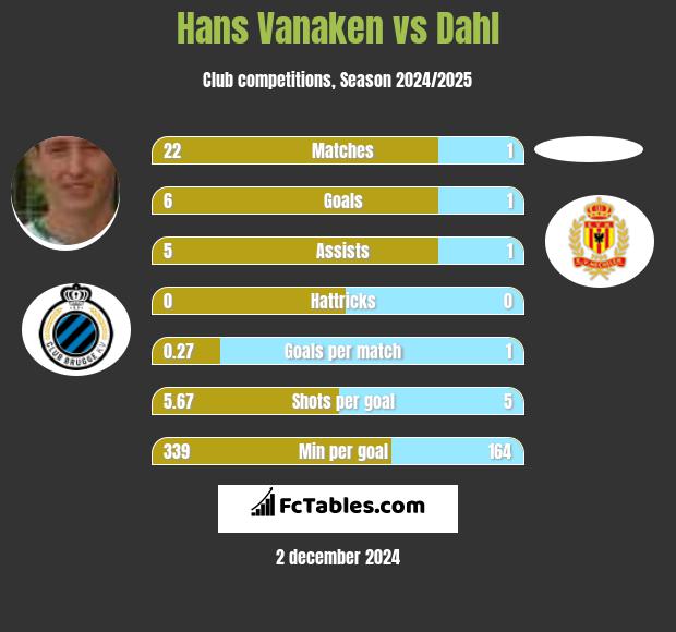 Hans Vanaken vs Dahl h2h player stats