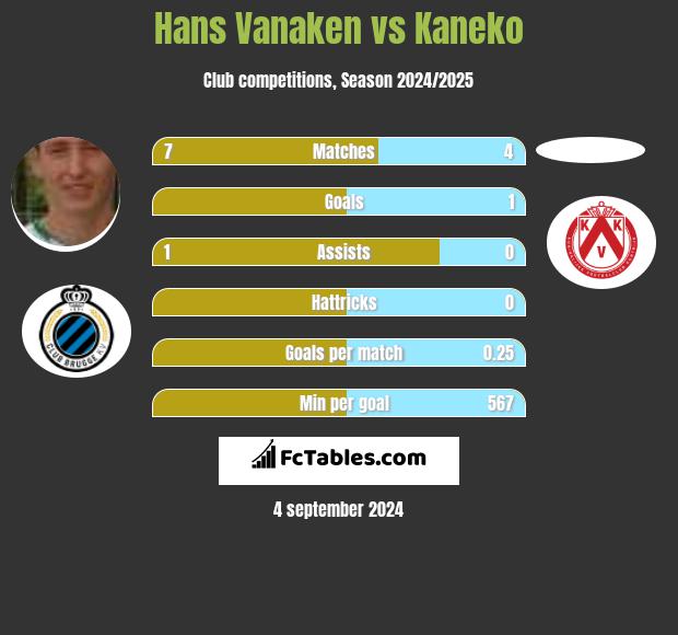 Hans Vanaken vs Kaneko h2h player stats