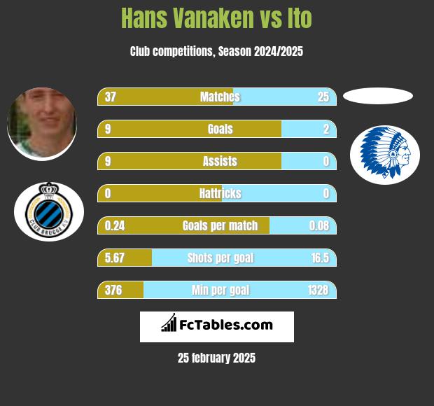 Hans Vanaken vs Ito h2h player stats