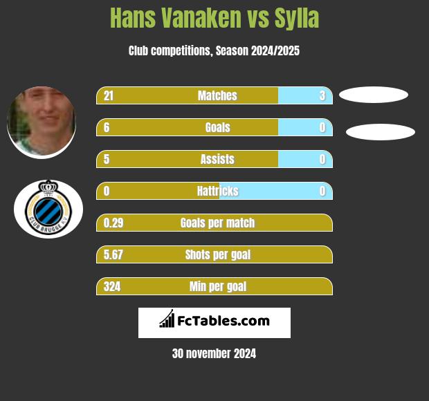 Hans Vanaken vs Sylla h2h player stats