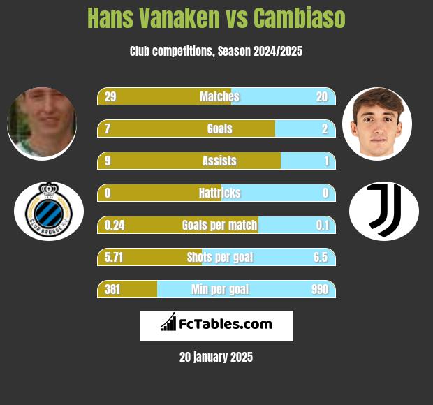 Hans Vanaken vs Cambiaso h2h player stats