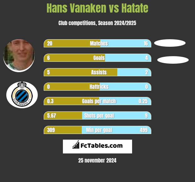 Hans Vanaken vs Hatate h2h player stats